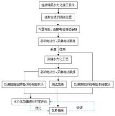 艹我的大骚逼好爽啊视频基于直流电法的煤层增透措施效果快速检验技术